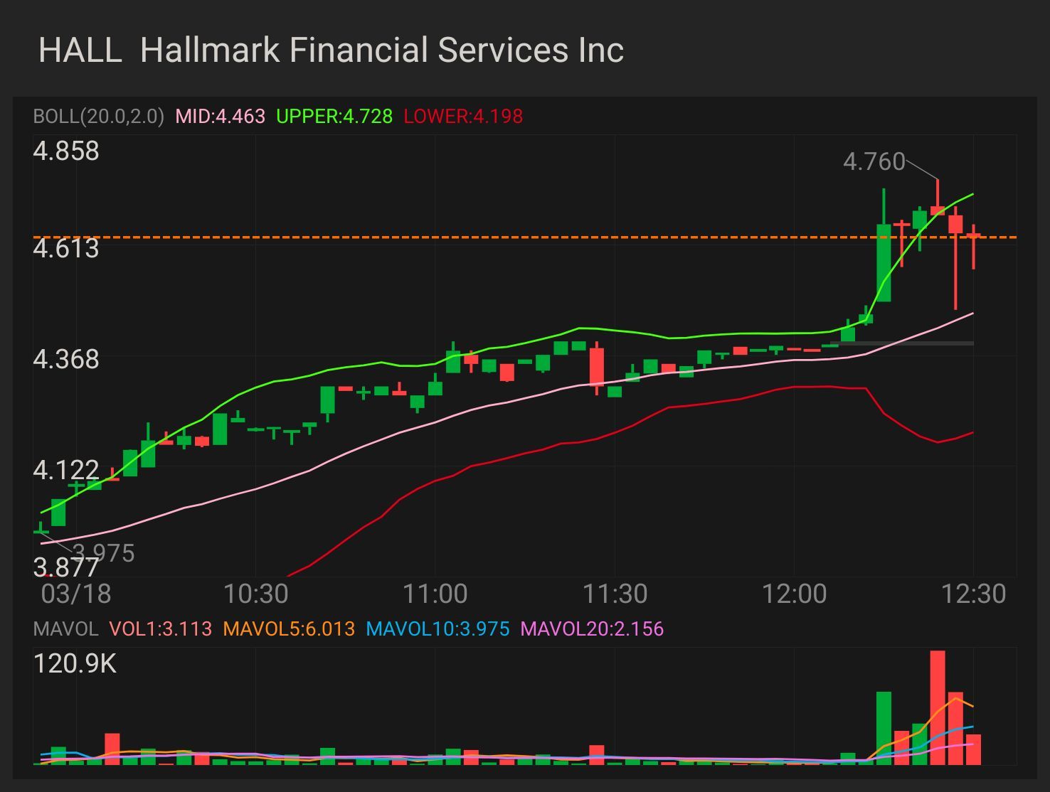 $HALL — STOCK AND OPTION PLAY ( NEEDS MORE VOLUME WATCHING CAREFULLY) NEED IT TO BREAK OVER: $4.80 key indicator for MORE uptrend $4.94 confirmation uptrend - $...