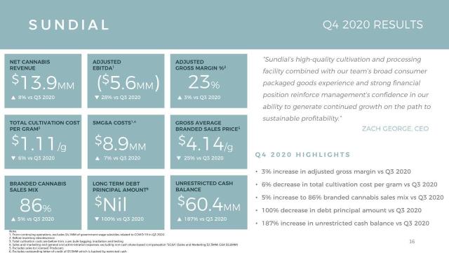 [SNDL Q&A] Will the lack of profitability be a problem for SNDL?