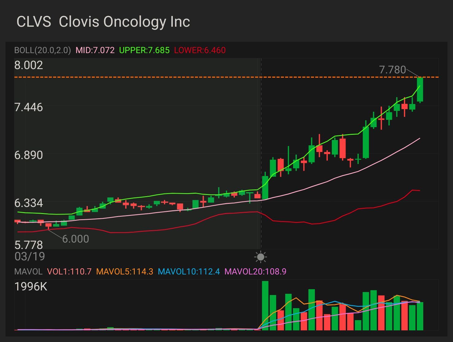 $CLVS— STOCK AND OPTION PLAY NEED IT TO BREAK OVER: $7.60 key indicator for MORE uptrend $8.08 confirmation uptrend - $8.20 mini breakout - $8.79 full breakout ...