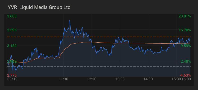 $Liquid Media (YVR.US)$$Liquid Media (YVR.US)$ 只是好奇每個人的想法是什麼？我在 2.93 跳進它，所以我對這個位置非常滿意。