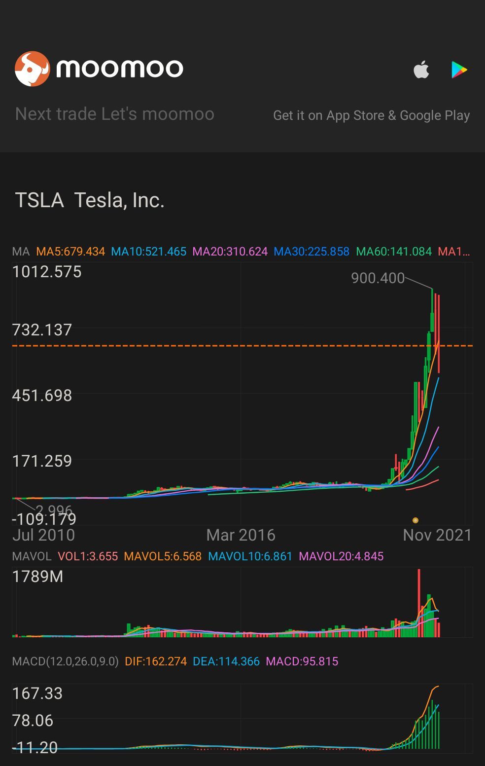 $特斯拉 (TSLA.US)$ 如果價格低於600美元，將進行買入。