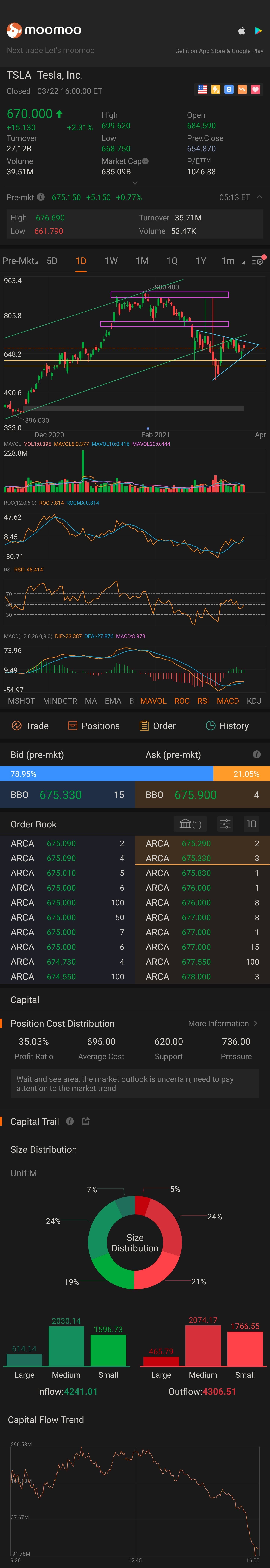 $特斯拉 (TSLA.US)$下降楔形三角形，熱門的TSLA，我們能否休息一下。