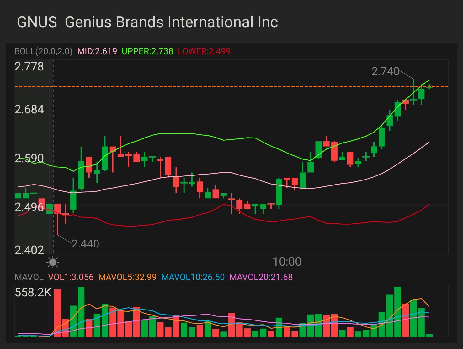 $GNUS — STOCK & OPTION PLAY NEED IT TO BREAK: $2.75 key indicator for MORE uptrend $2.86 confirmation uptrend - $2.93 mini breakout - $3.12 full breakout - $3.1...