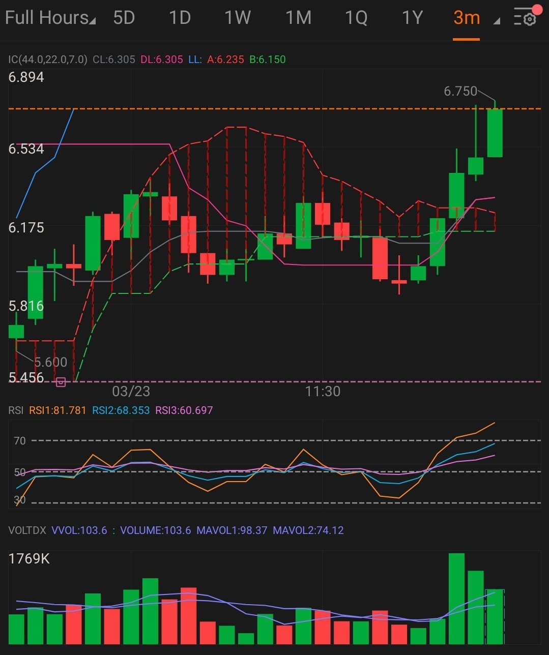 $Liquid Media (YVR.US)$ 近期也还在这里，还有一些上行空间 🙏