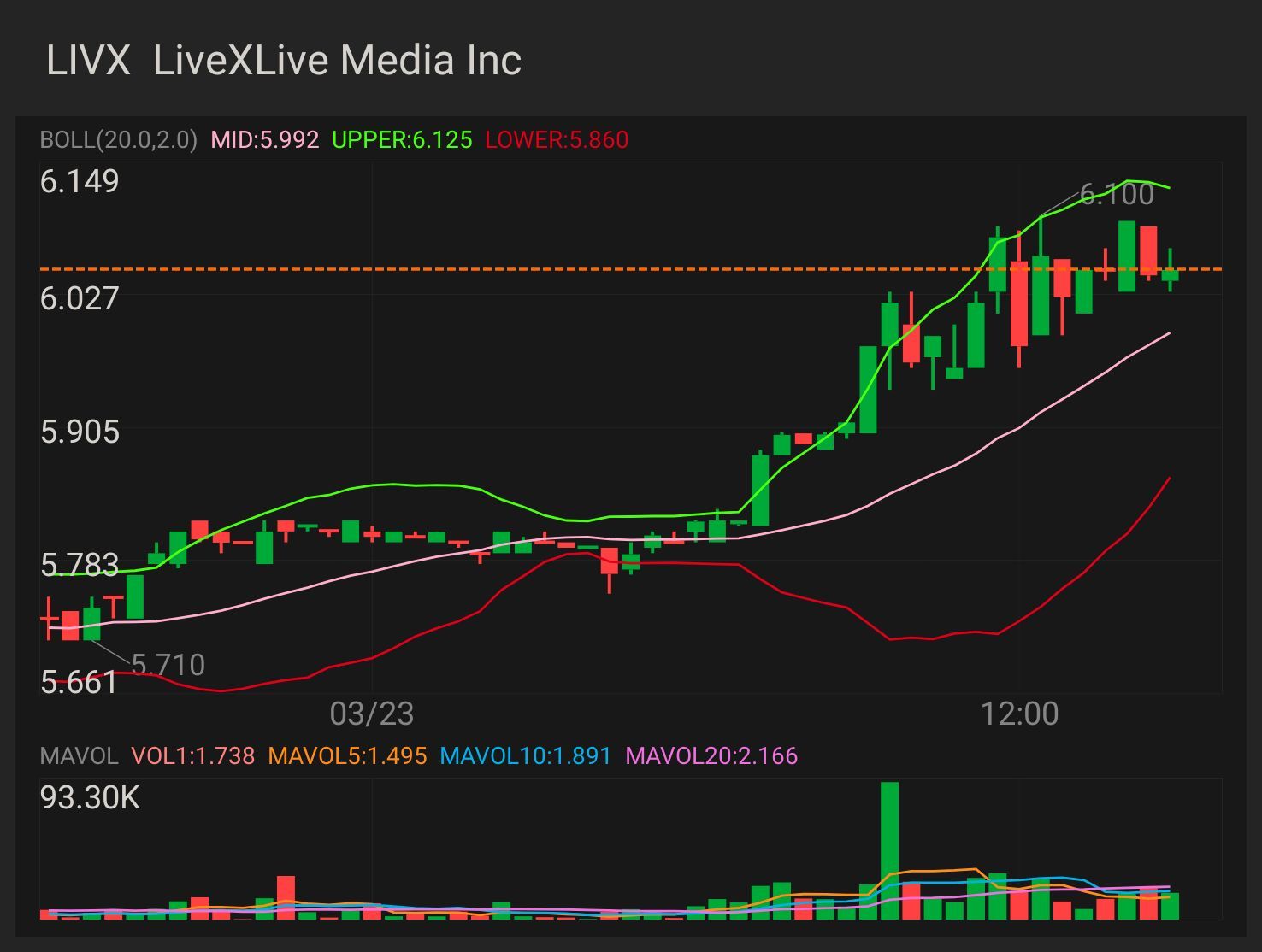 $LIVX — 股票和期权游戏 需要它才能坏掉：6.12 美元 更多上涨趋势的关键指标为6.24美元 确认上升趋势-6.48 美元 迷你突围——6.82 美元 全面突围-7.65 美元 半抛物线-7.80 美元 止损 — 5.63 美元  和支持-5.34 美元。 $LiveXLive Media (LIVX.US)$...