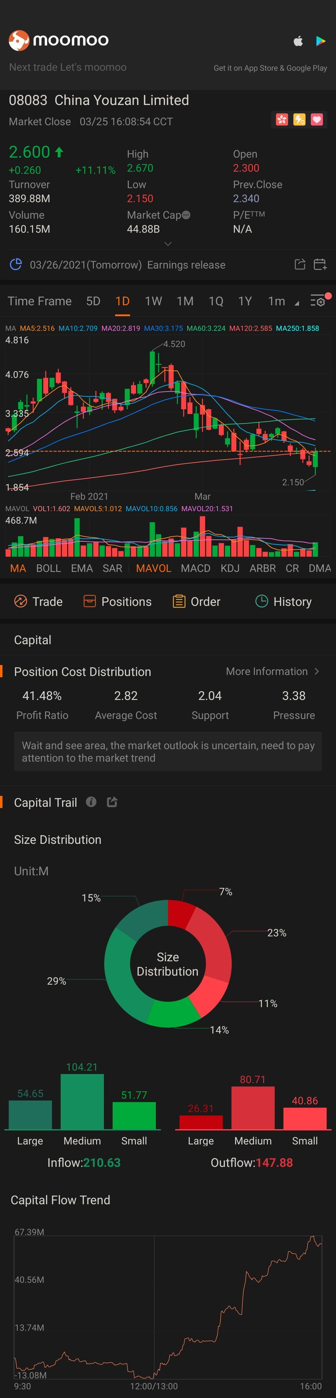 $YOUZAN (08083.HK)$ Reversal coming!!!