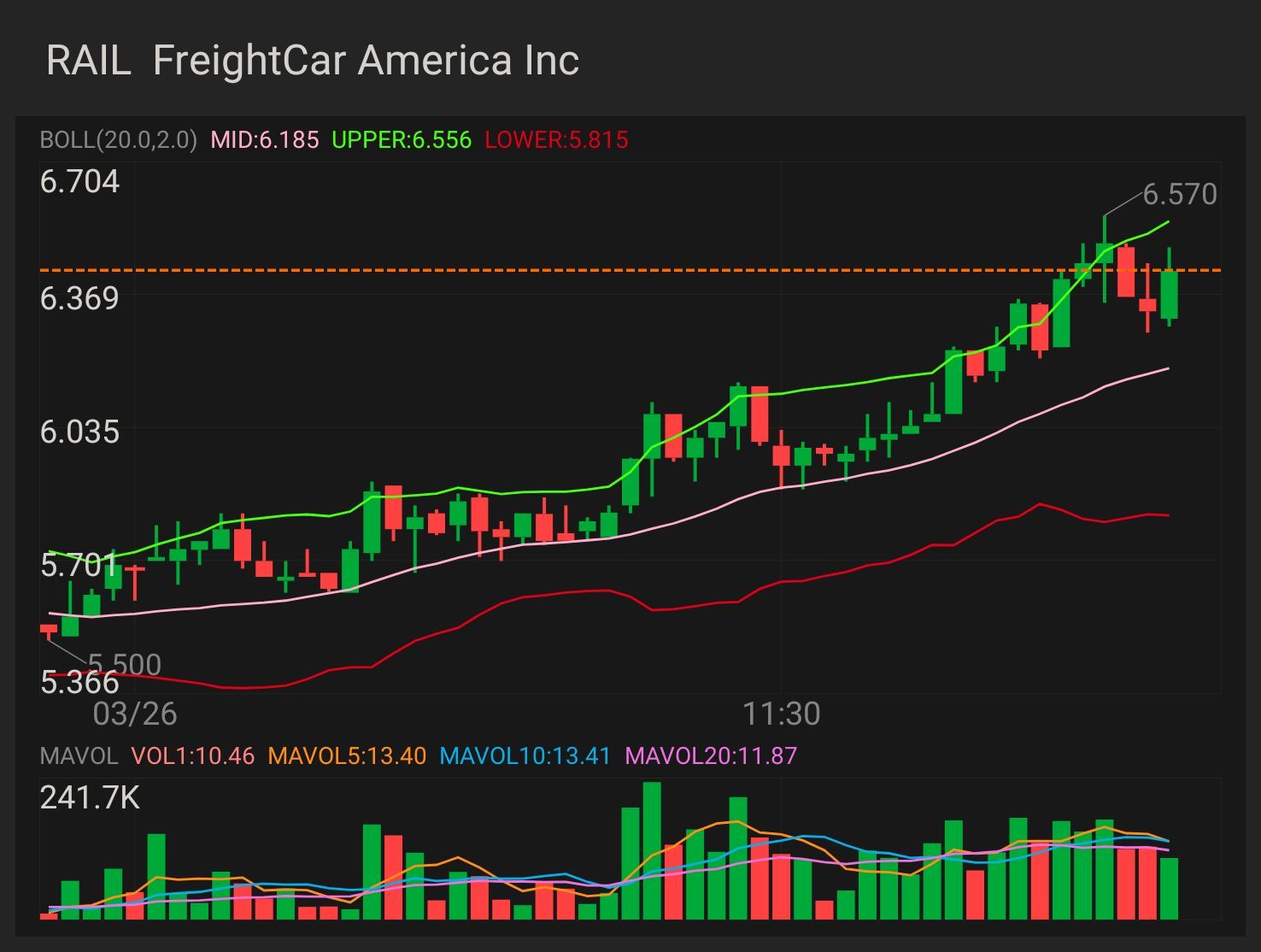 $RAIL last is at or above $6.50 Last = 6.50; Bid = 6.47; Ask = 6.50; Mark = 6.50; Close = 4.80. hello my little friend $6.63 coming soon then I'll walk you to 7...