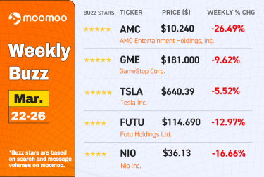 [Weekly Buzz] AMC ranked No. 1 again, how far can the Tesla-Bitcoin alliance go?