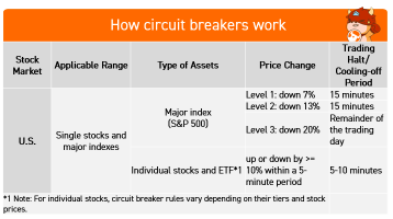 熔斷機制的解釋 - 在市場崩潰期間，是什麼讓投資者冷靜下來？