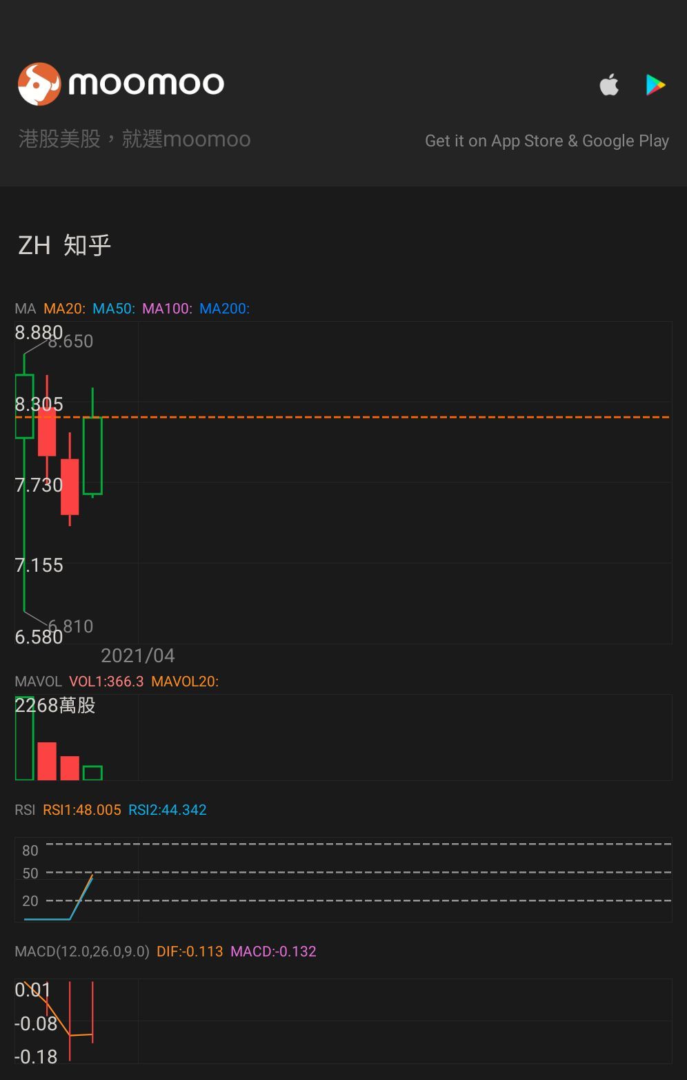 $Zhihu (ZH.US)$ it's going up