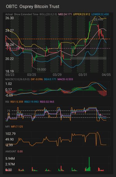 #OBTC 似乎比其他blockchain股票更强势