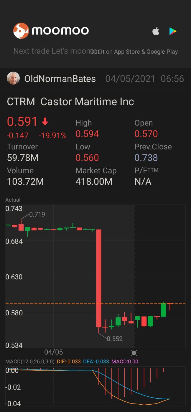 $キャスター・マリタイム (CTRM.US)$ オファリングから今日のお得な価格のDIPS。