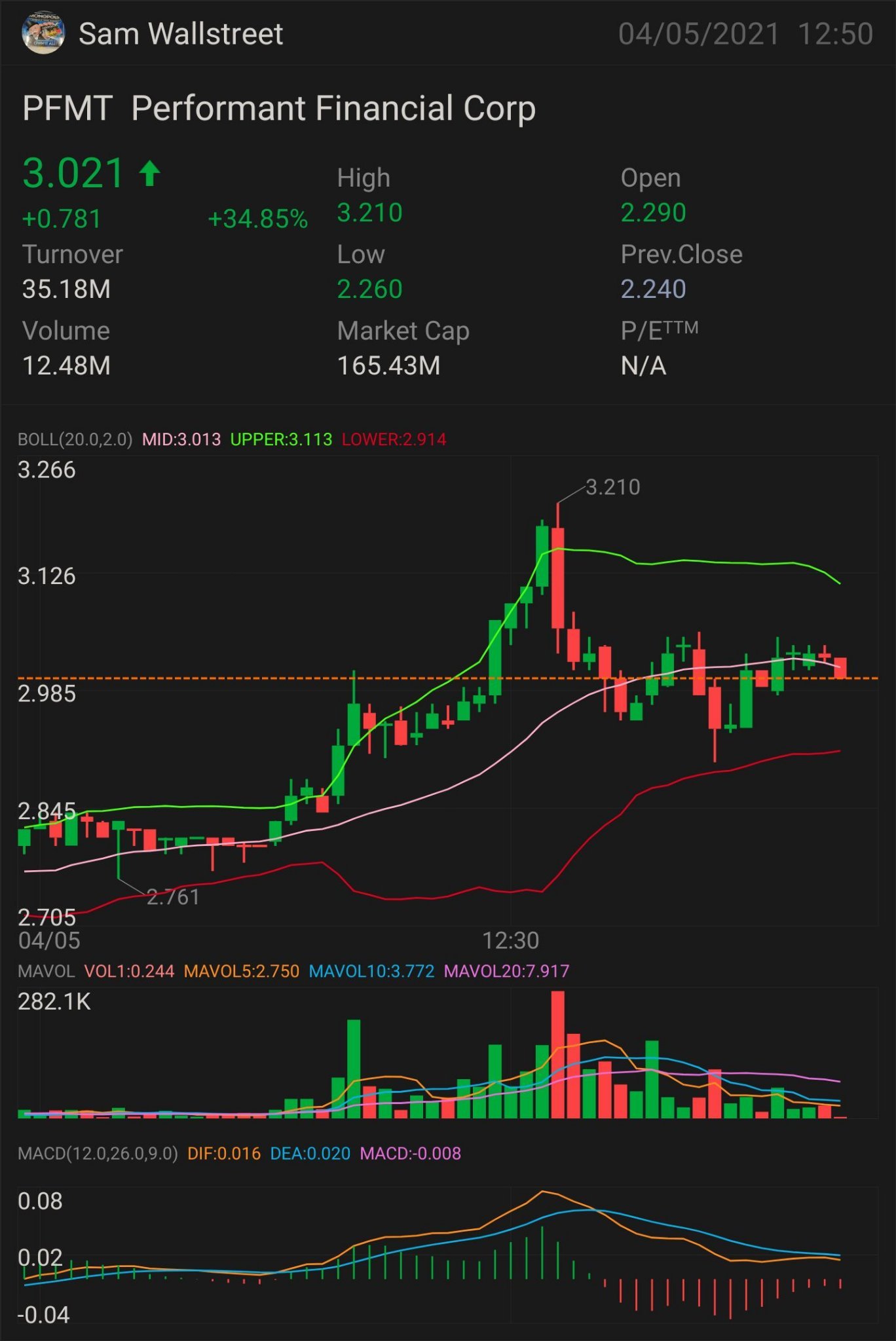 $PFMT— 股票和期權操作 需要突破：$3.07 更多上升趨勢的關鍵指標 $3.25 上升趨勢確認 - $3.54 小幅突破 - $3.87 全面突破 - $4.20 停損位 - $2.84 壓力位 - $2.45。 $Performant Financial (PFMT.US)$