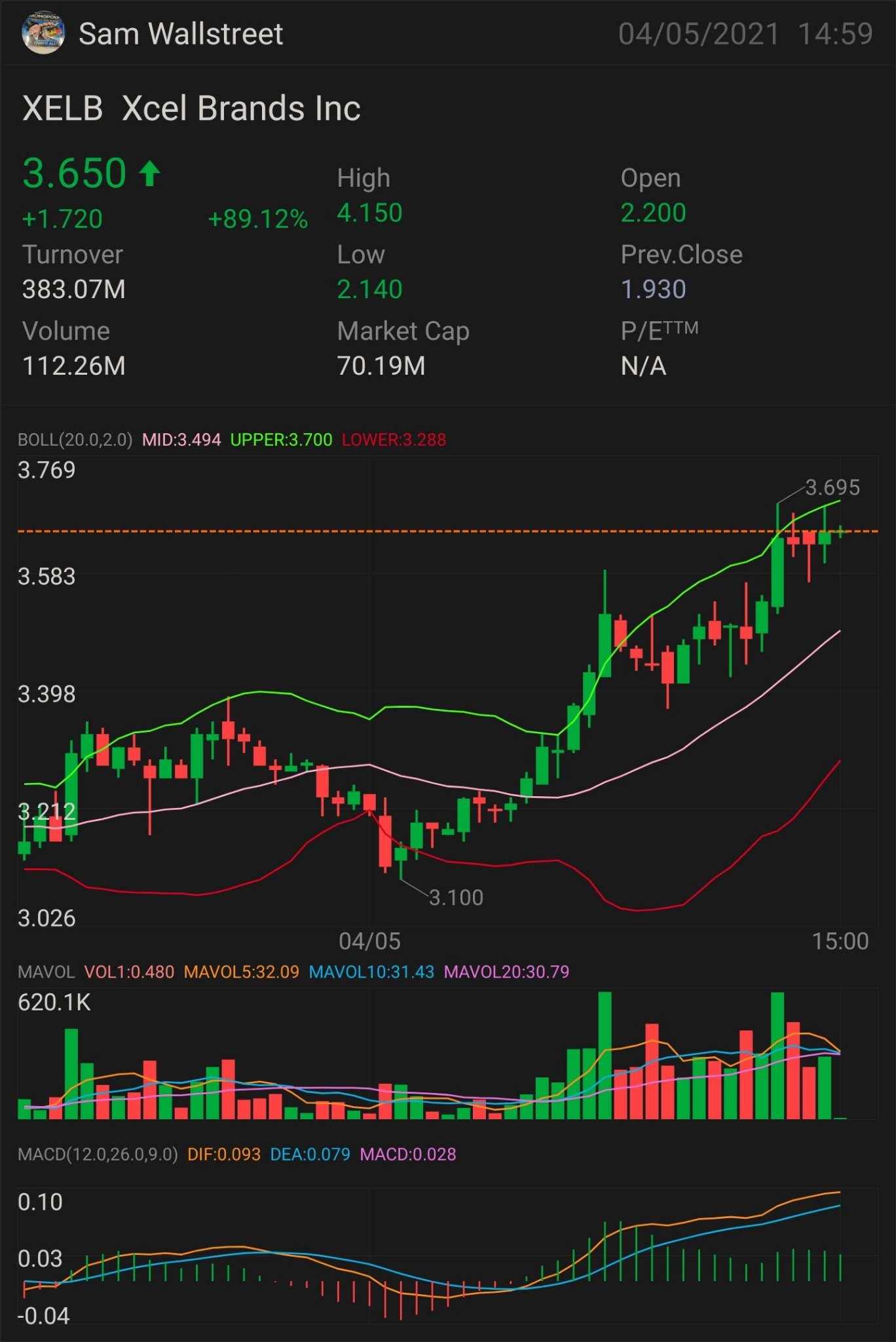 $XELbは$3.86以上でじっと待っています。これがランナーになるかもしれません。さあ行こう、見てみましょう🙈 $エクセル・ブランズ (XELB.US)$