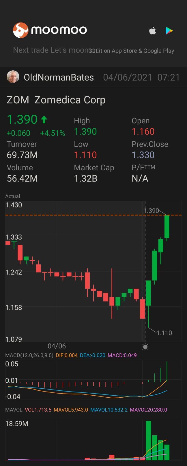 $Zomedica (ZOM.US)$ That's good looking.