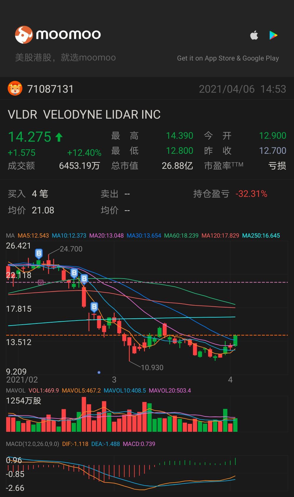 $ベロダイン・ライダー (VLDR.US)$今日は何が起こったの？[不機嫌][不機嫌]