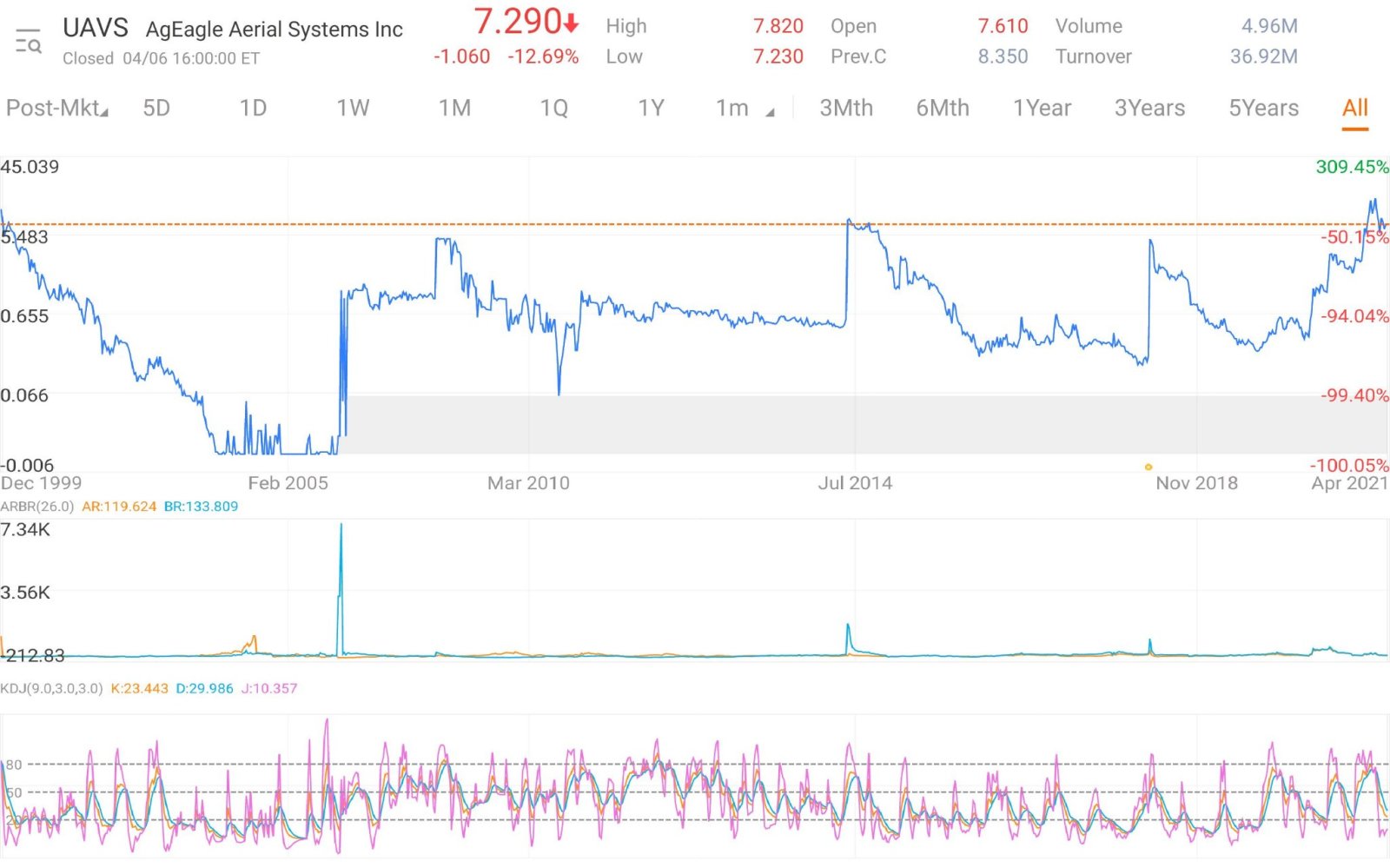 $AgEagle Aerial Systems (UAVS.US)$