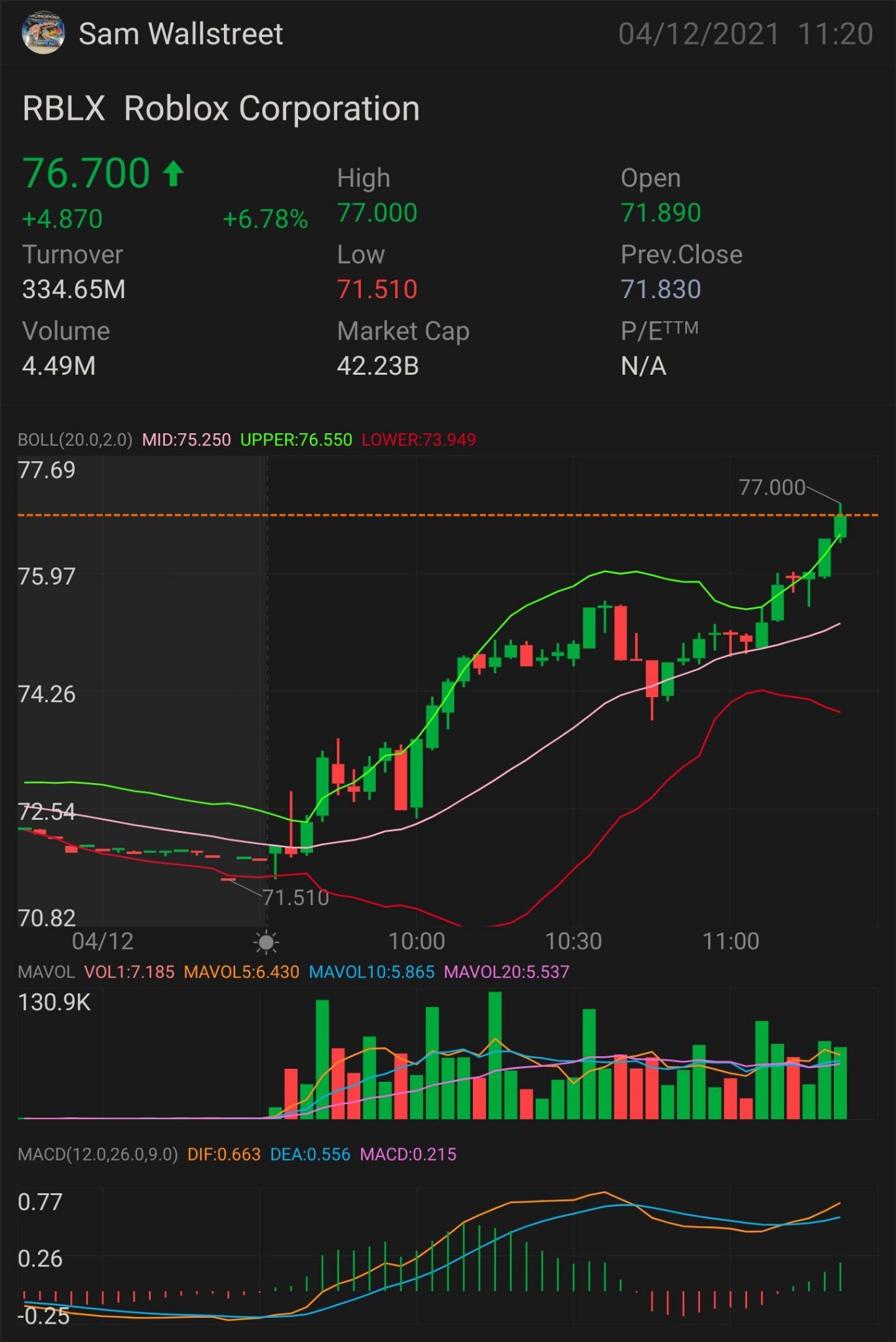 美元 RBLX 最後位於 76.80 美元或以上最後值 = 76.80；出價 = 76.75；售價 = 76.80；標記 = 76.80；收盤 = 71.83。 現在正在尋找一旦打破 77 美元，我們是否可以突破 77 美元以上，然後在 77.79 美元尋找更多的上漲趨勢，讓我們好好！ $Roblox (RBLX.US...