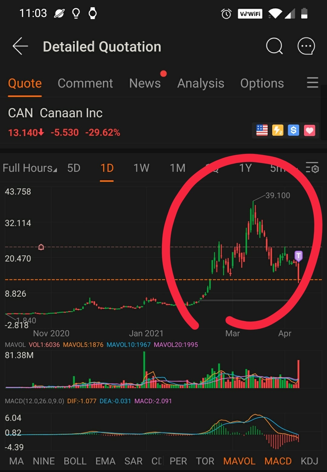 $Canaan (CAN.US)$ this signals a middle finger to me [Grimace]