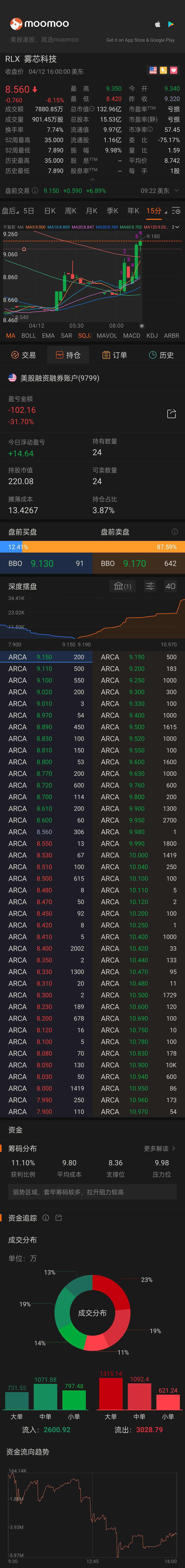 $RLX Technology (RLX.US)$ Keep it up, big brother. Let's break through new heights today.