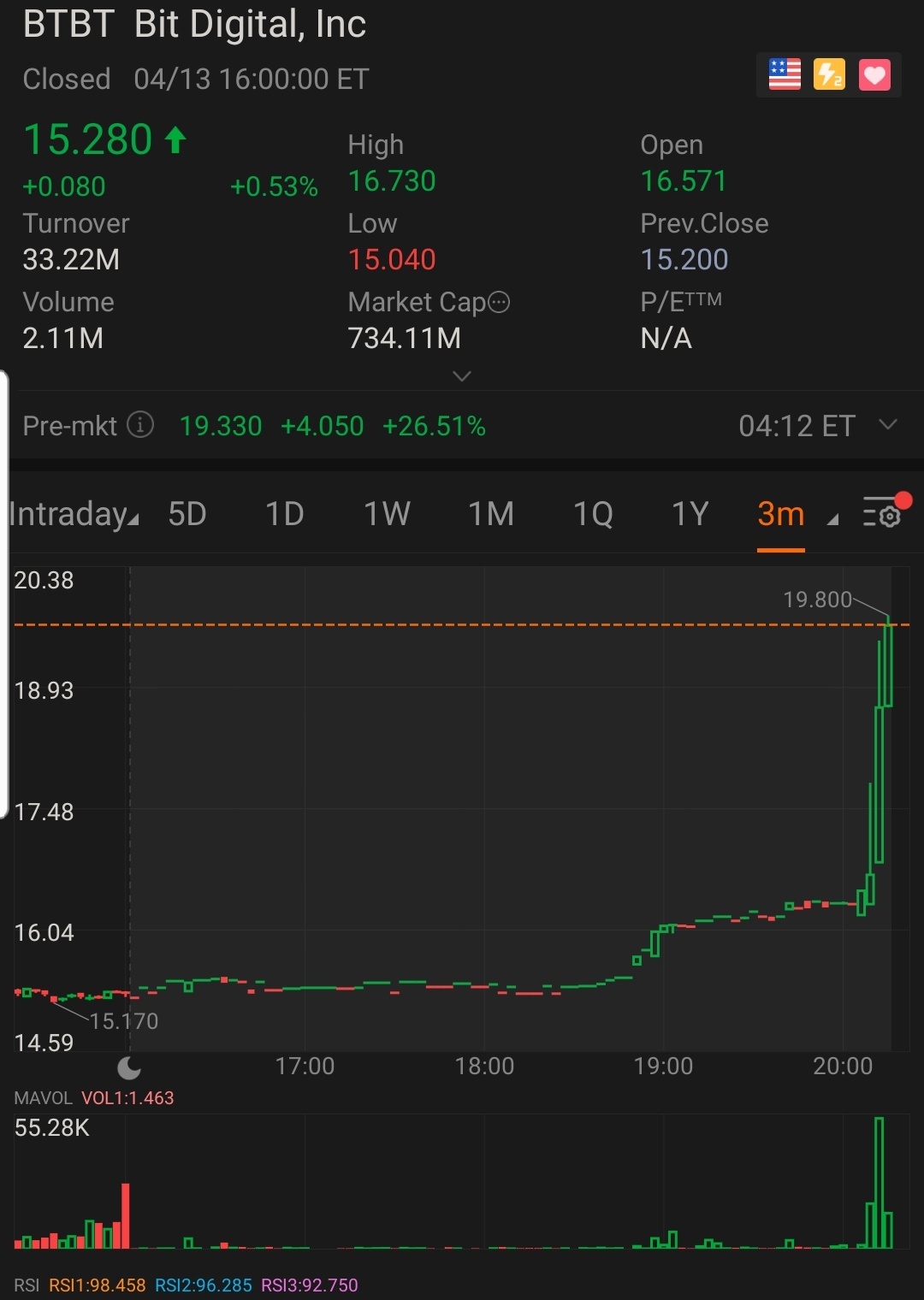 BTBTと同じように、BTCが新しい高値を記録する可能性があるため、これは爆発する可能性があります。