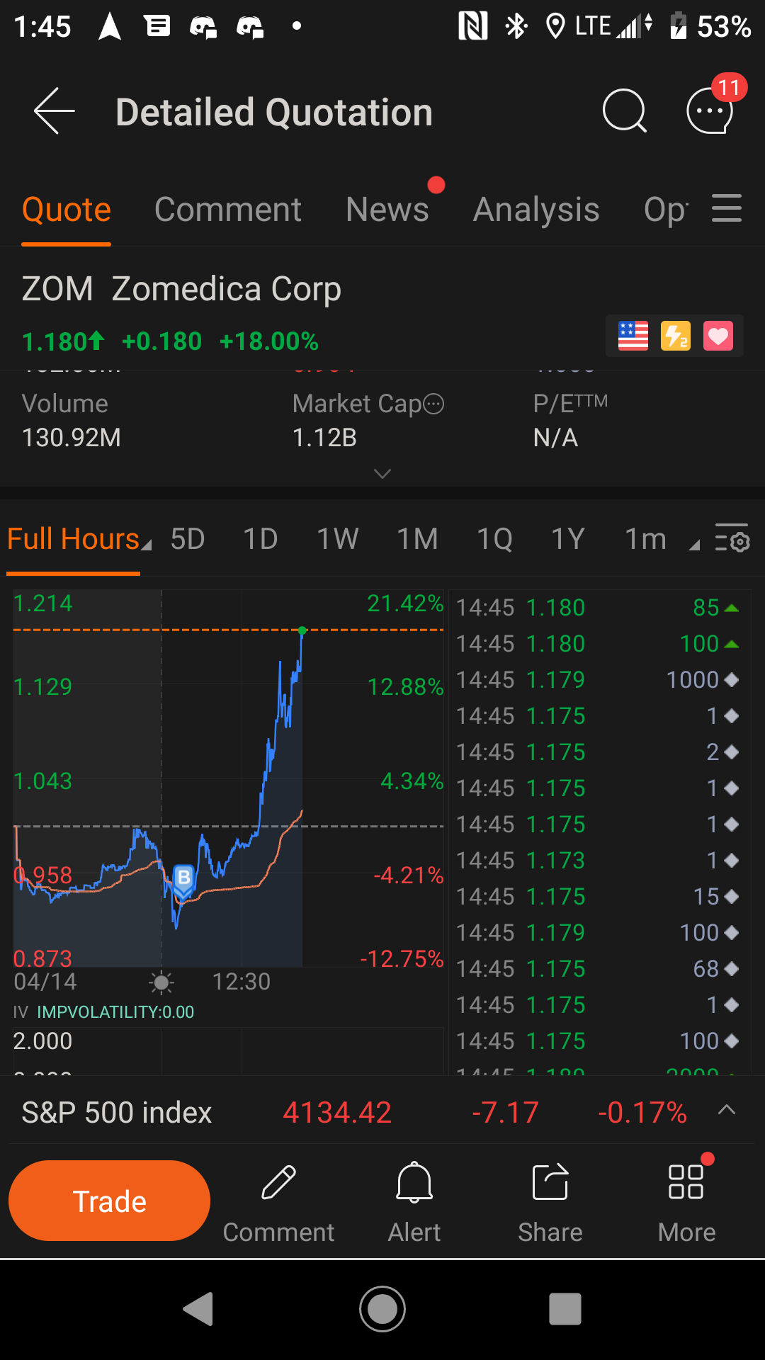 $Zomedica (ZOM.US)$  picked a good time to buy more!