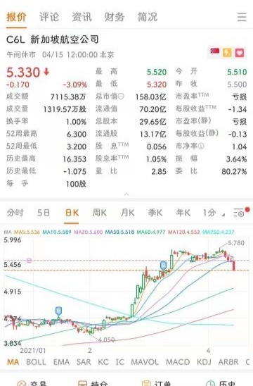 $SIA (C6L.SG)$ Buying SIA is equivalent to buying the national destiny of Singapore, where one prospers, all prosper.