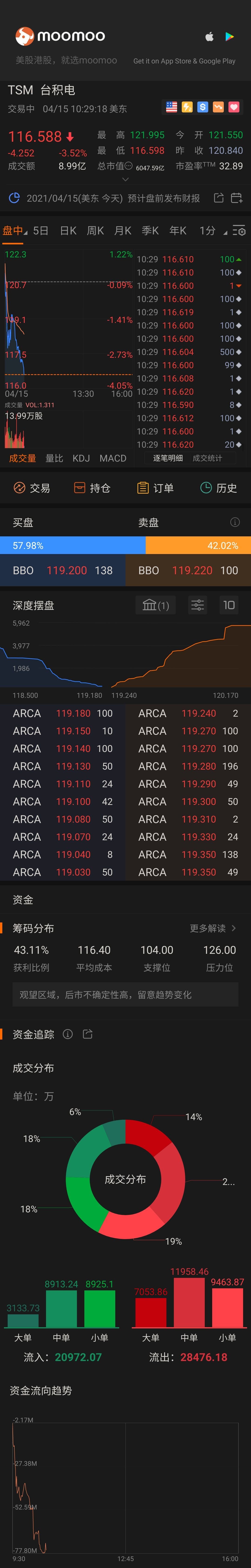 $台积电 (TSM.US)$ 不至于吧[士兵][士兵][士兵] 要止亏吗[疑问][疑问][疑问]