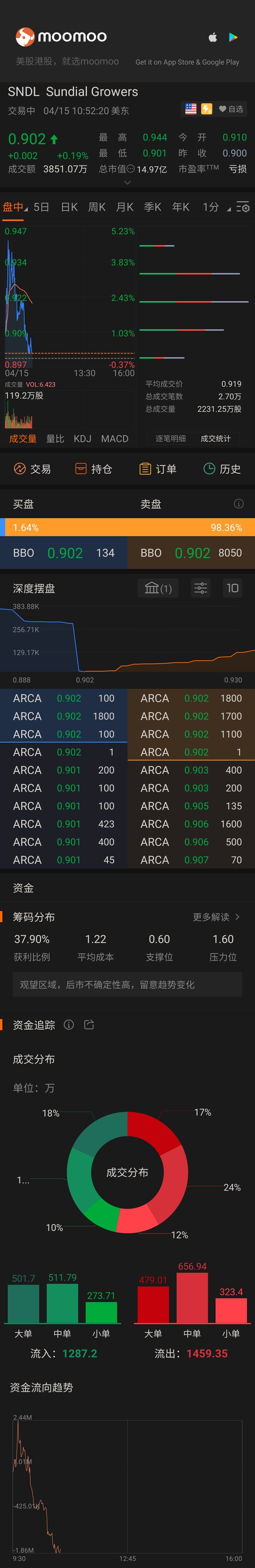 $SNDL Inc (SNDL.US)$ 太可怕了，还能撑到4月20日吗[发呆][发呆][发呆]