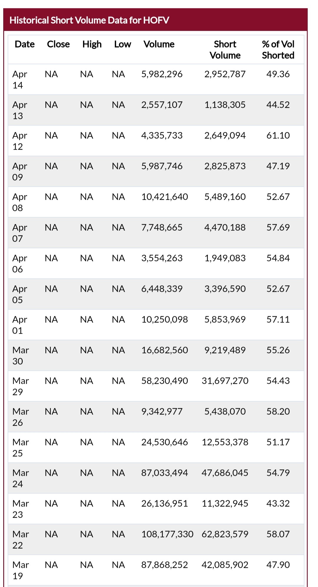 Buy with confidence. This is rock bottom. Matter of time it needs to be covered. Short fees at 18.1%