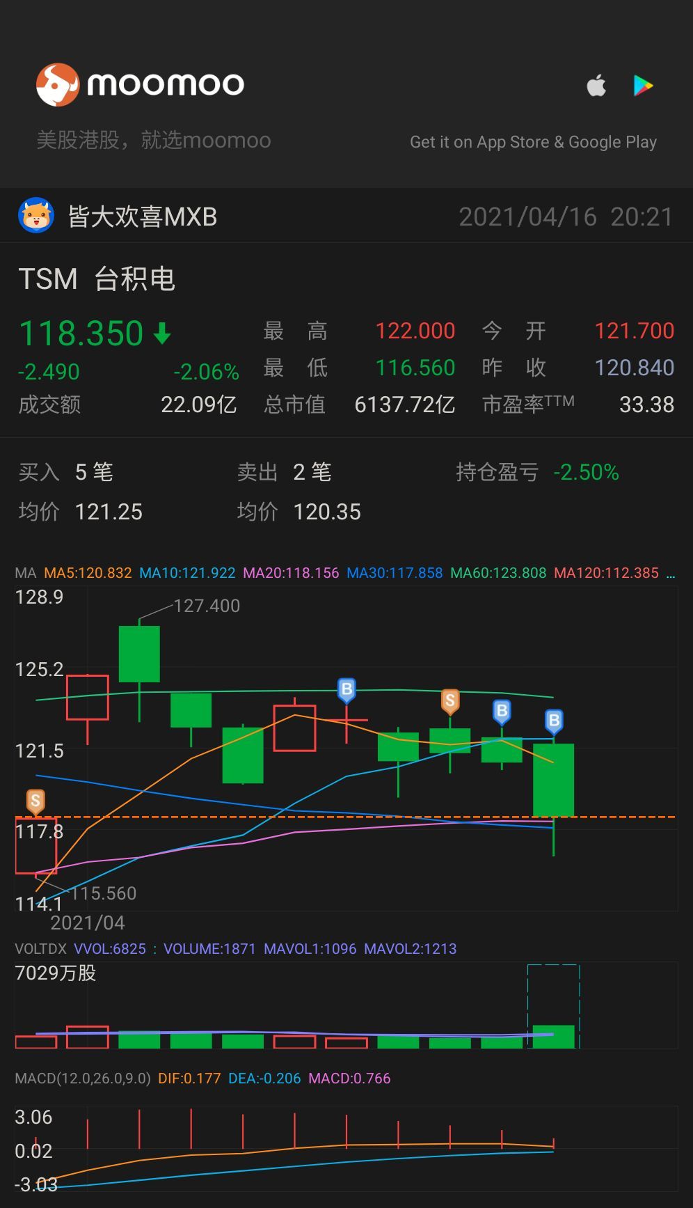 $台湾セミコンダクター・マニュファクチャリング (TSM.US)$ 昨日、一部分の人々が現金を引き出してcoinbaseを購入したと推測していますが、価値投資家は価値や製品を生み出すこの種の企業に投資し続けるでしょう。そしてある通貨は最終的には本世紀最大のバブルとなるでしょう。オランダのチューリップのように、ヘーゲルは...