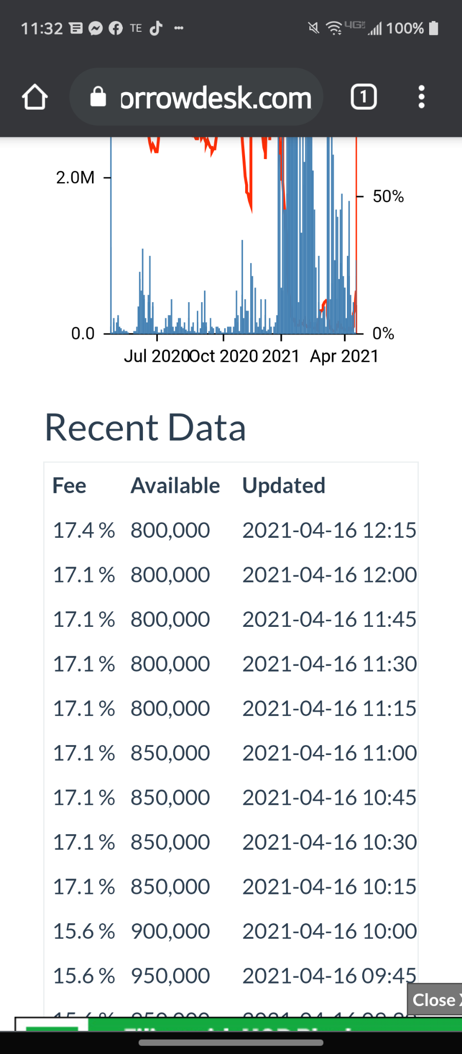 $AMC院線 (AMC.US)$ 這就是為什麼短期試圖如此大幅降低價格。這是自 1 月 27 日出現 20 美元以上以來，這是自從 1 月 27 日出現 20 美元以上以來，如果我們今天完成 10 美元以上，也有很多 ITM 合約將是 ITM 的原因。