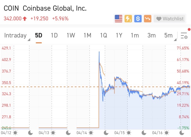 [每週雜訊] Coinbase 戲劇性首次亮相，AMC 再次攀升