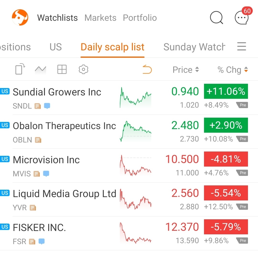 早上的肉質列表   $維視圖像 (MVIS.US)$ $Liquid Media (YVR.US)$ $SNDL Inc (SNDL.US)$