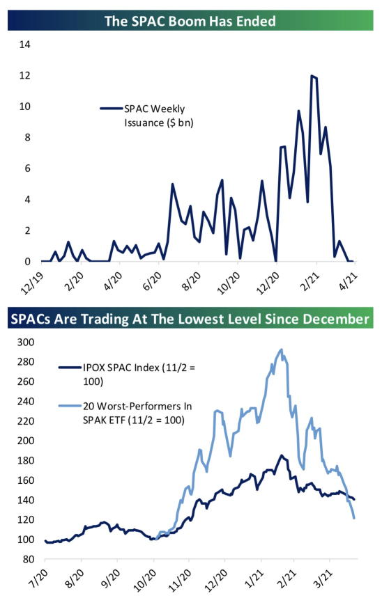 It seems the SPAC Boom has ended？