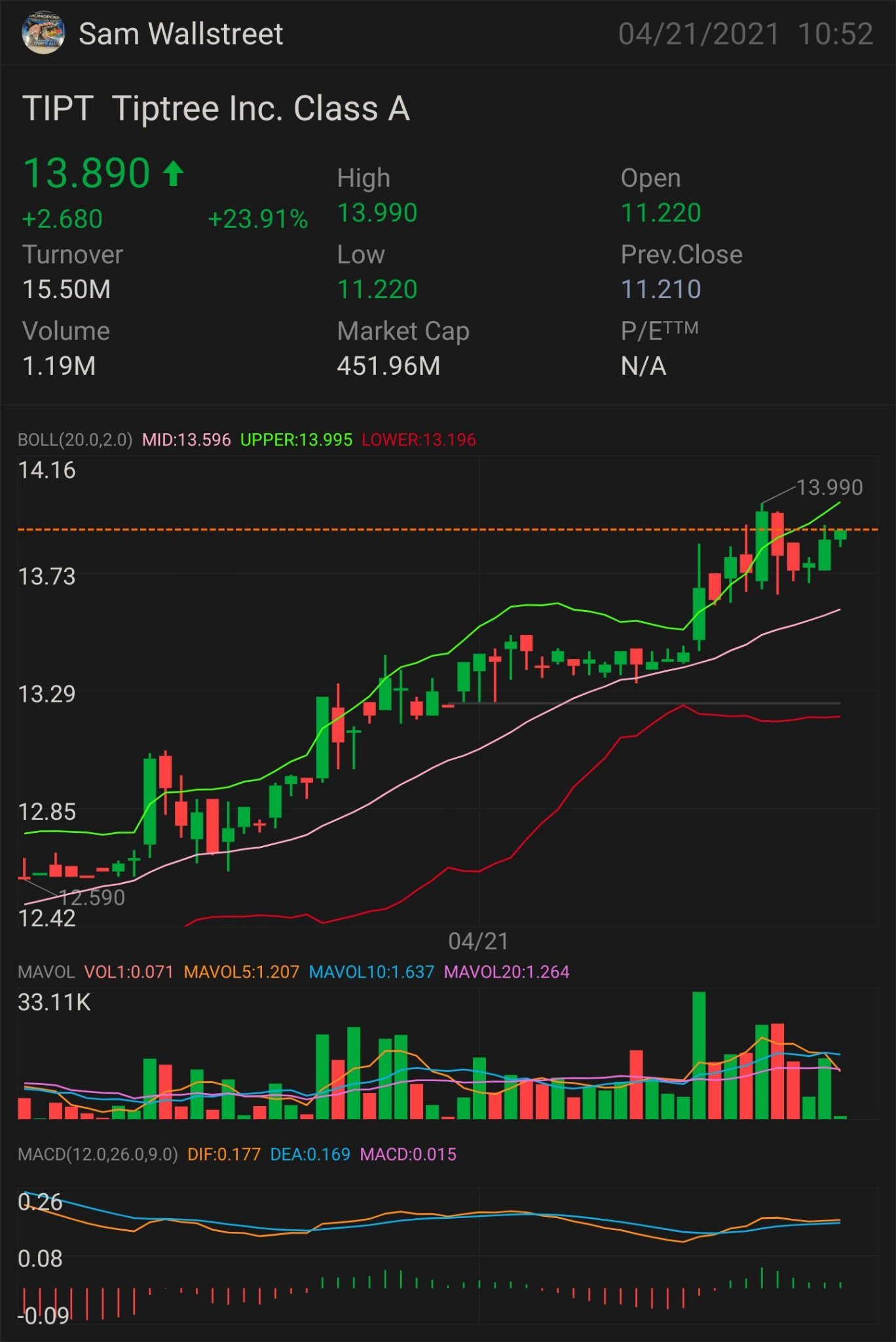 $ 提示 — 股票播放 需要突破：14 美元 更多上升趨勢的關鍵指標 14.16 美元 確認上升趨勢 -14.77 美元 迷你突破-15.05 美元 全面突破-15.91 美元 半拋物線-16.98 美元 止損 — 13.03 美元  和支持-11.86 美元。 $Tiptree-A (TIPT.US)$