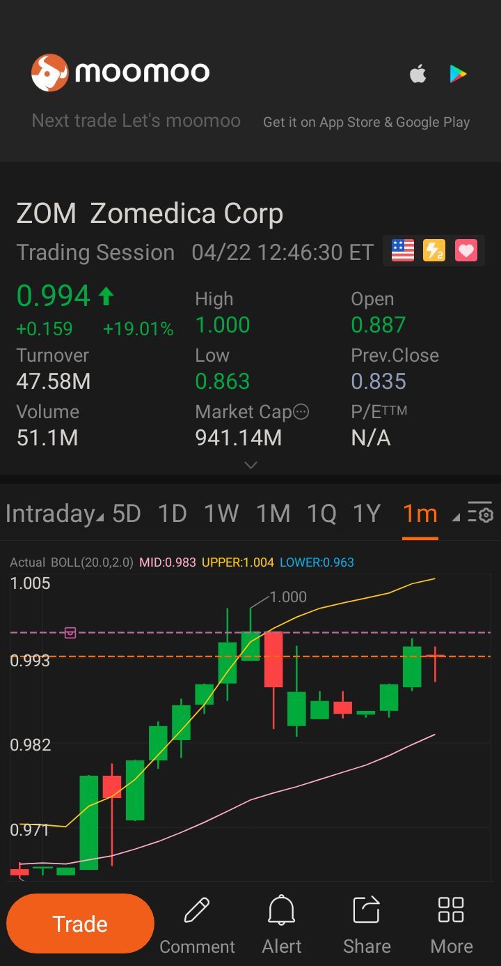 $Zomedica (ZOM.US)$ Break That Point At 1 Forever!