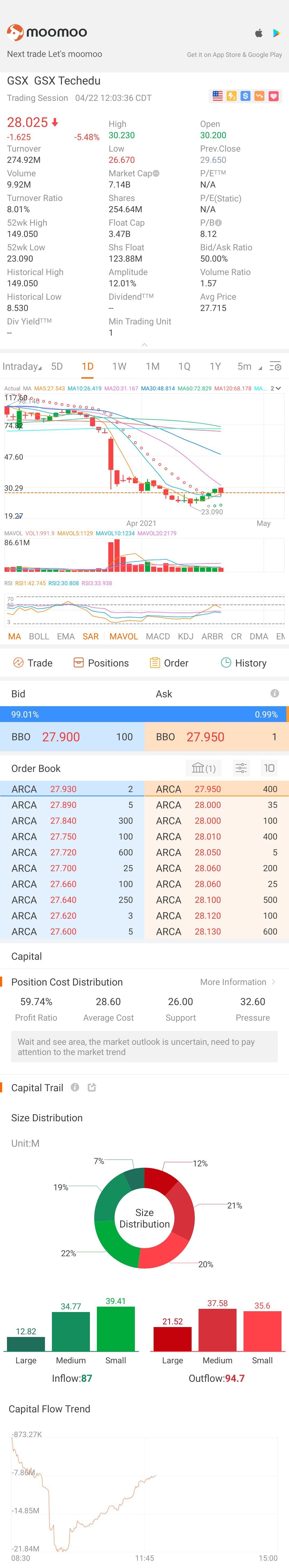 $跟誰學 (GSX.US)$ 看起來它正在形成一個倒置盃形，可能會跳升至37美元或40美元，請留意。