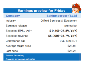 Earnings preview for Friday (AXP, SLB)