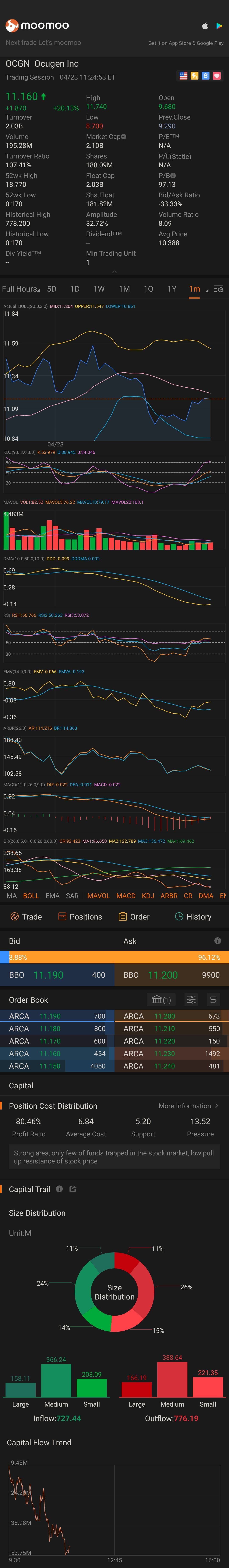 $Ocugen (OCGN.US)$ 買入當你還能買入時，股價正在上漲！巨額利潤在等待著！