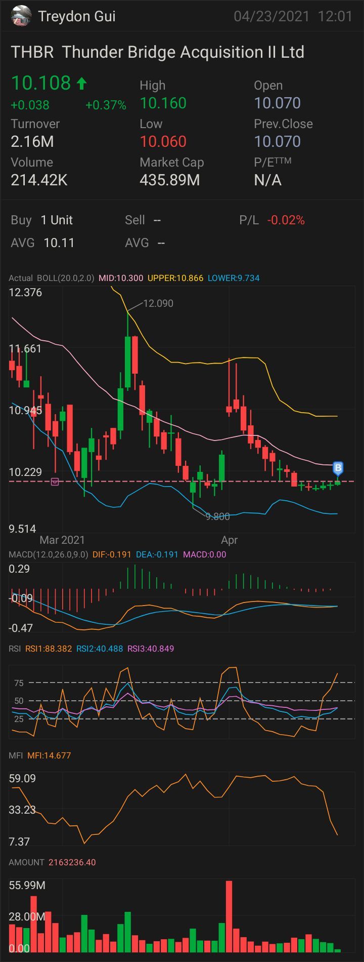 Lidar is blowing up!!! Big profits. Say hello to the Underdog.