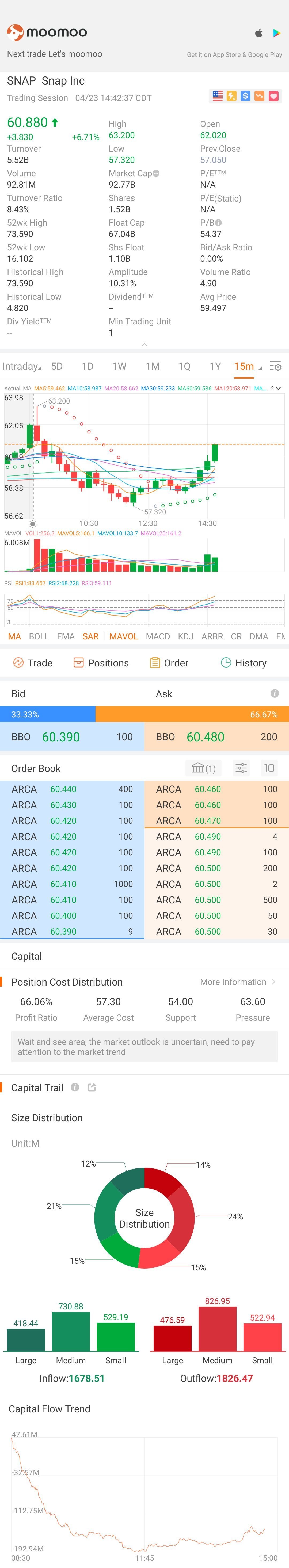 $Snap Inc (SNAP.US)$ C&H确认在64旁突破