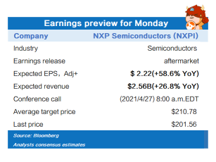 月曜日の収益プレビュー（TSLA、NXPI）