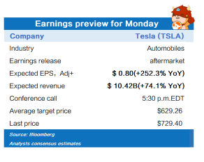 Earnings preview for Monday (TSLA, NXPI)