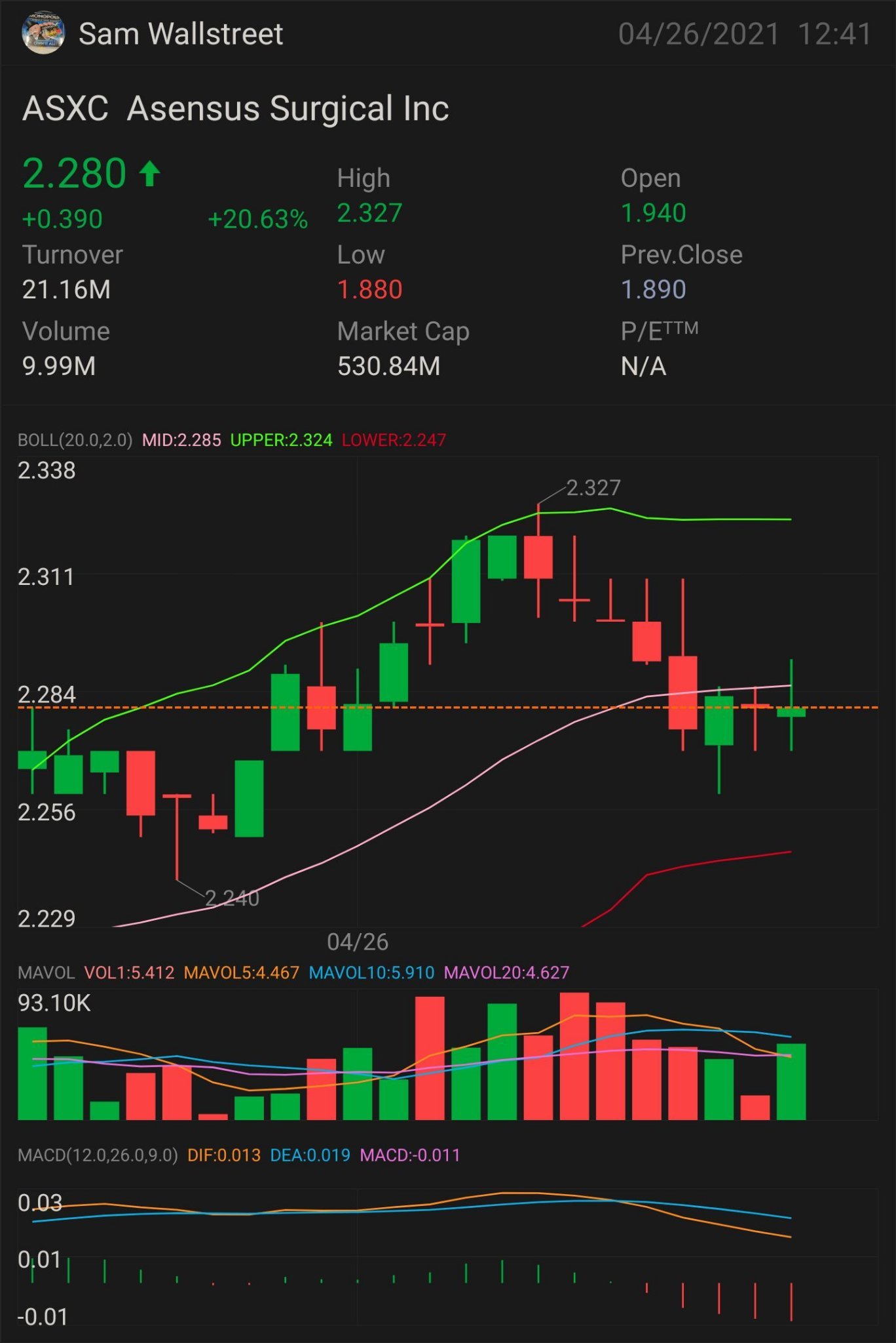 $ASXC — 股票与期权交易 需要突破：$2.35 更多上涨趋势的关键指标为$2.44 确认上升趋势 - $2.52 小规模突破 - $2.66 完全突破 - $2.98 半抛物线 - $3.81 止损位 - $2.11 压力位 - $1.86。 $Asensus Surgical (ASXC.US)$