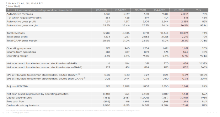 Tesla Q&A: Q1 2021 was a record quarter on many levels, said Elon Musk
