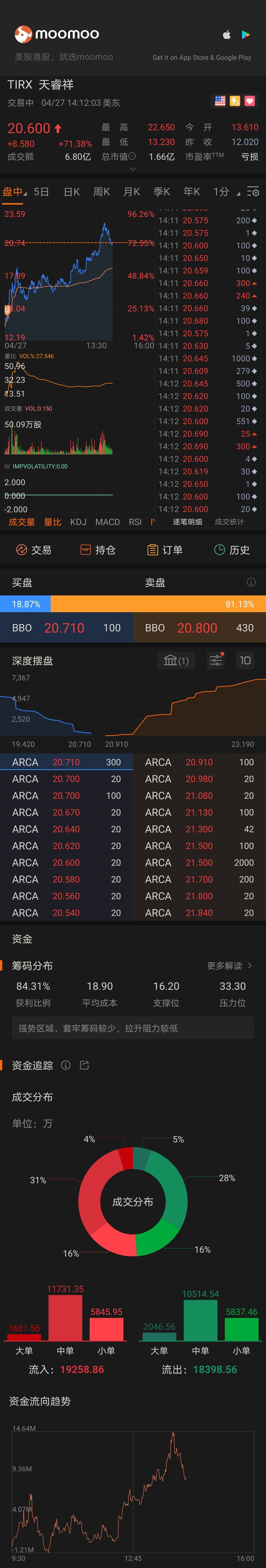 $ティエン・ルイシアン・ホールディングス (TIRX.US)$ 上昇しました、手に入れたアヒルが飛んで行きました