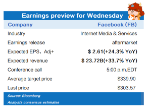 週三收益預覽（AAPL，FB，QCOM，商店，BA）