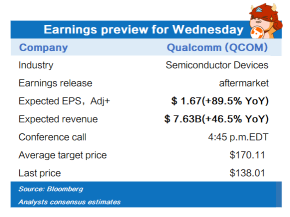 週三收益預覽（AAPL，FB，QCOM，商店，BA）