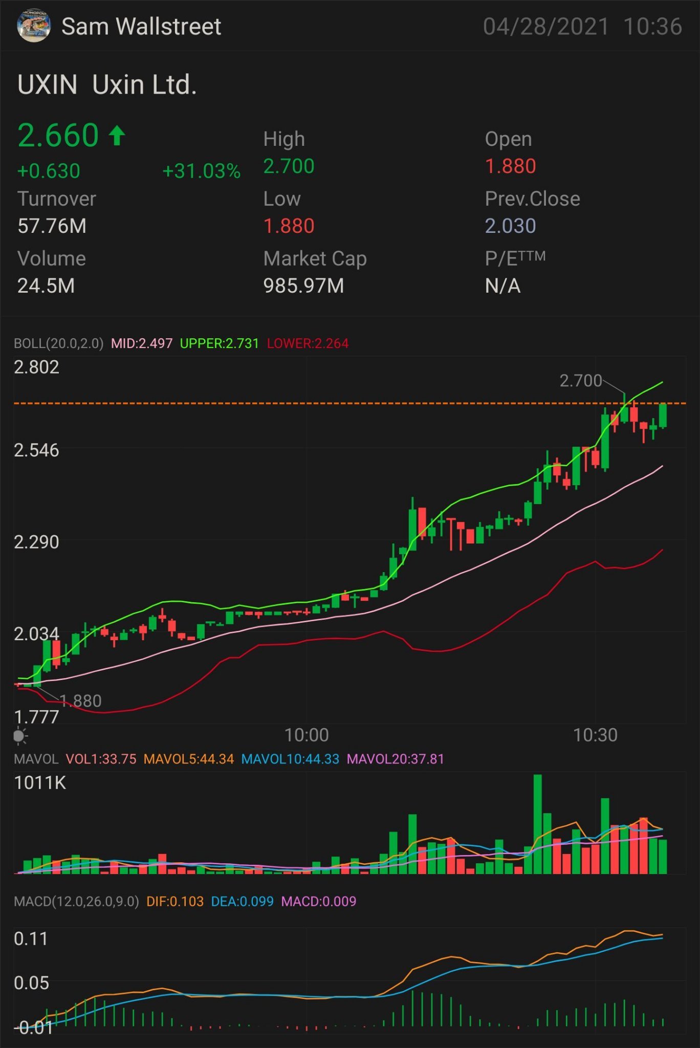 $UXIN — 股票及期權遊戲 需要突破：2.70 美元 更多上升趨勢的關鍵指標 2.79 美元 確認上升趨勢 -2.82 美元 迷你突破-3.05 美元 全面突破-3.15 美元 半拋物線-3.29 美元 止損 — 2.31 美元  和支持-1.83 美元。 $優信 (UXIN.US)$